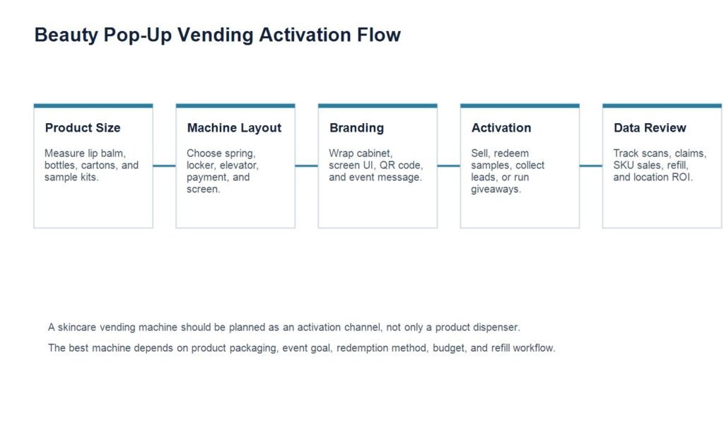 Beauty vending machine pop-up activation flow from product sizing to QR redemption and data review