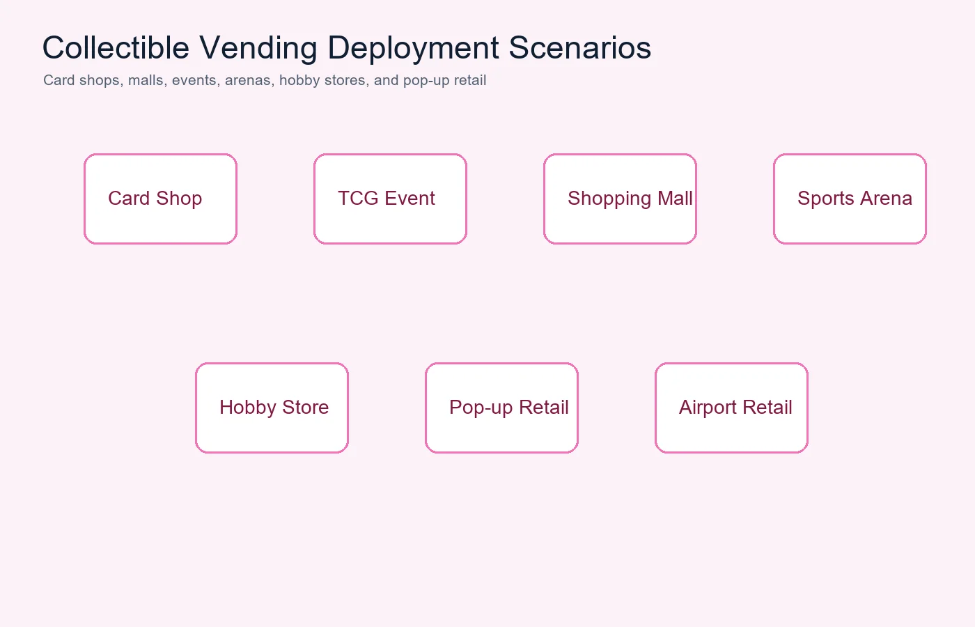 Collectible vending machine deployment scenarios in malls and venues