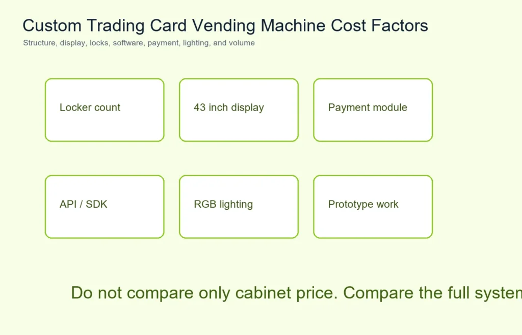 Custom trading card vending machine cost factors diagram