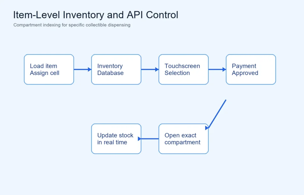 Item level inventory and API control workflow for collectible vending machine