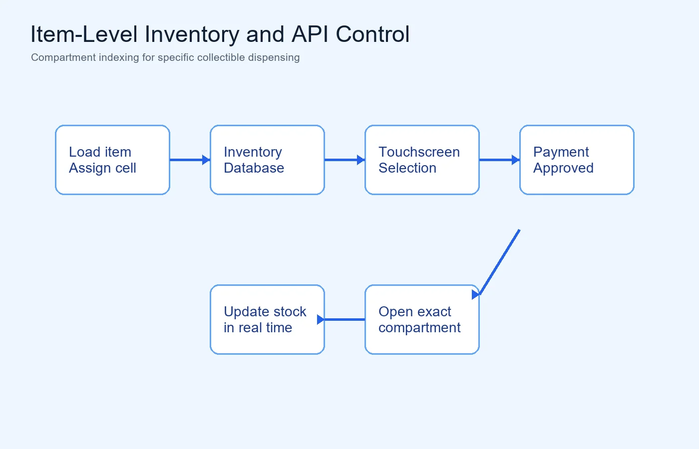 Cashless Payment and Locker Unlock Workflow for a Collectible Vending Machine