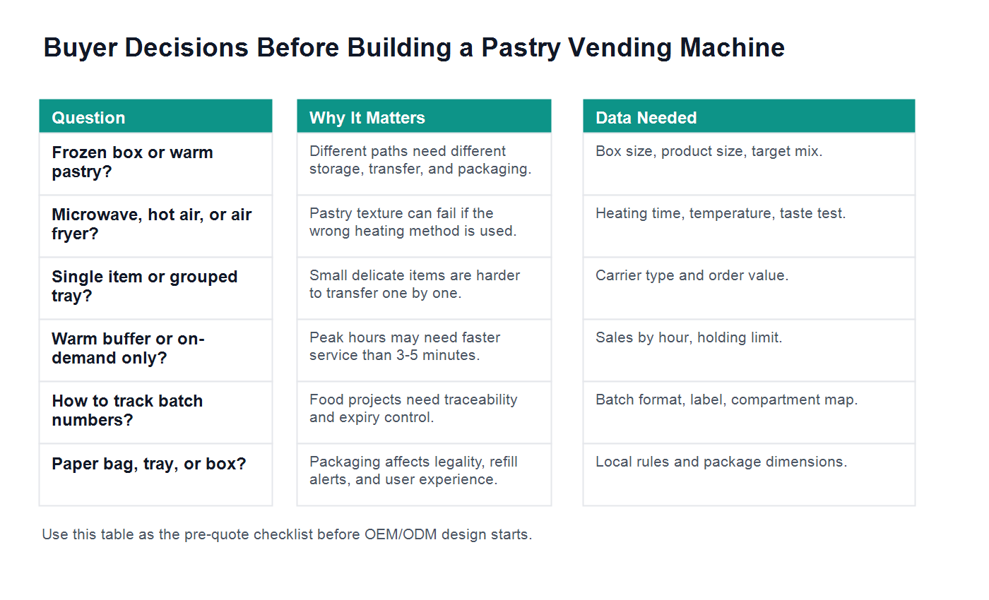 Custom pastry vending machine buyer checklist for frozen storage hot-air heating and packaging