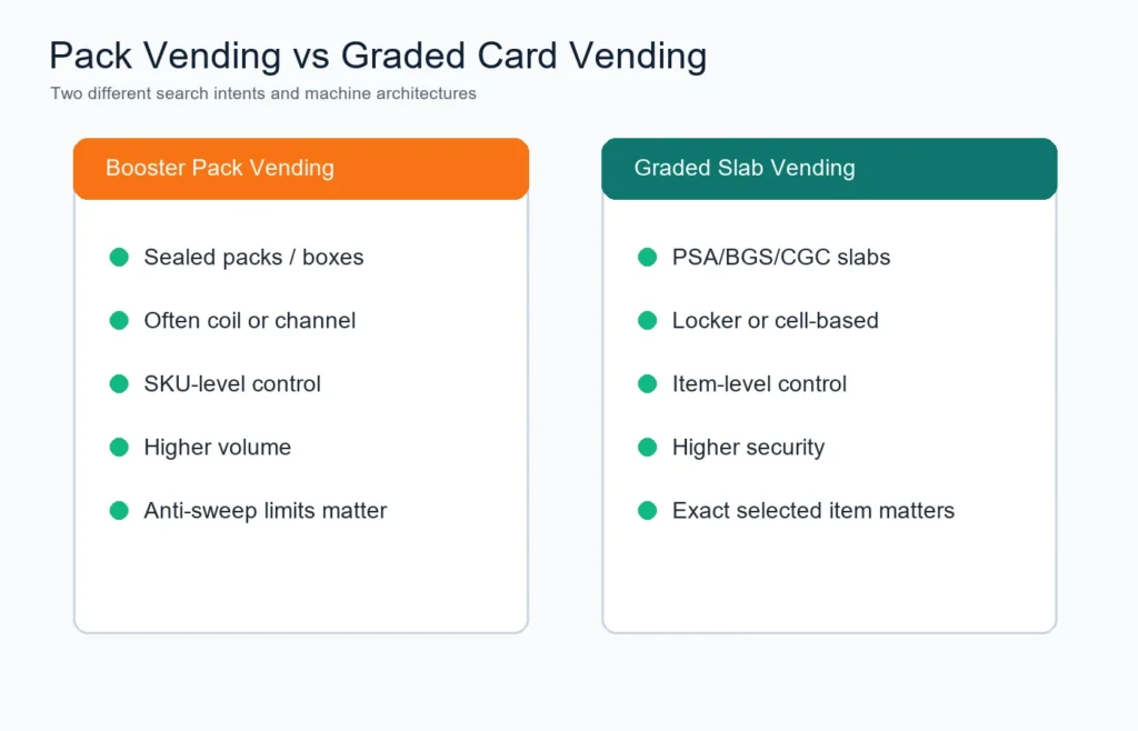 Comparison diagram of booster pack vending and graded card locker vending